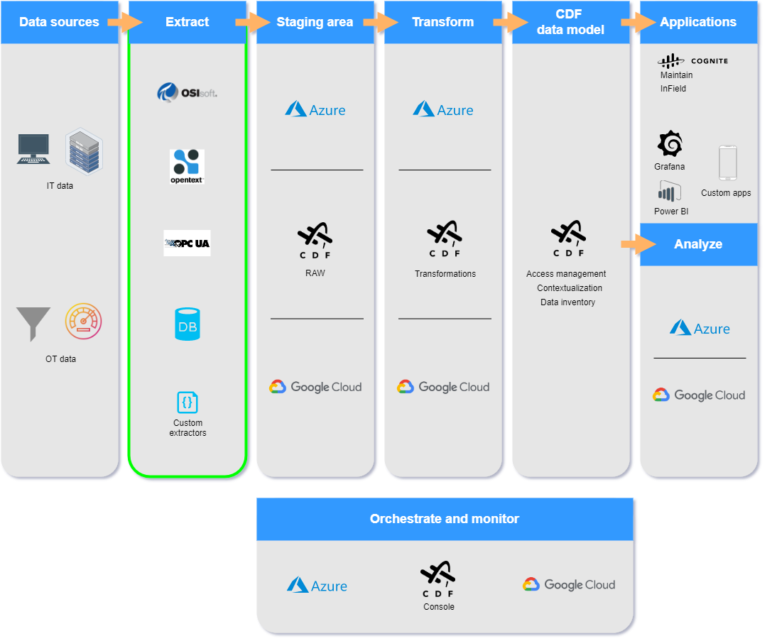 Integration architecture